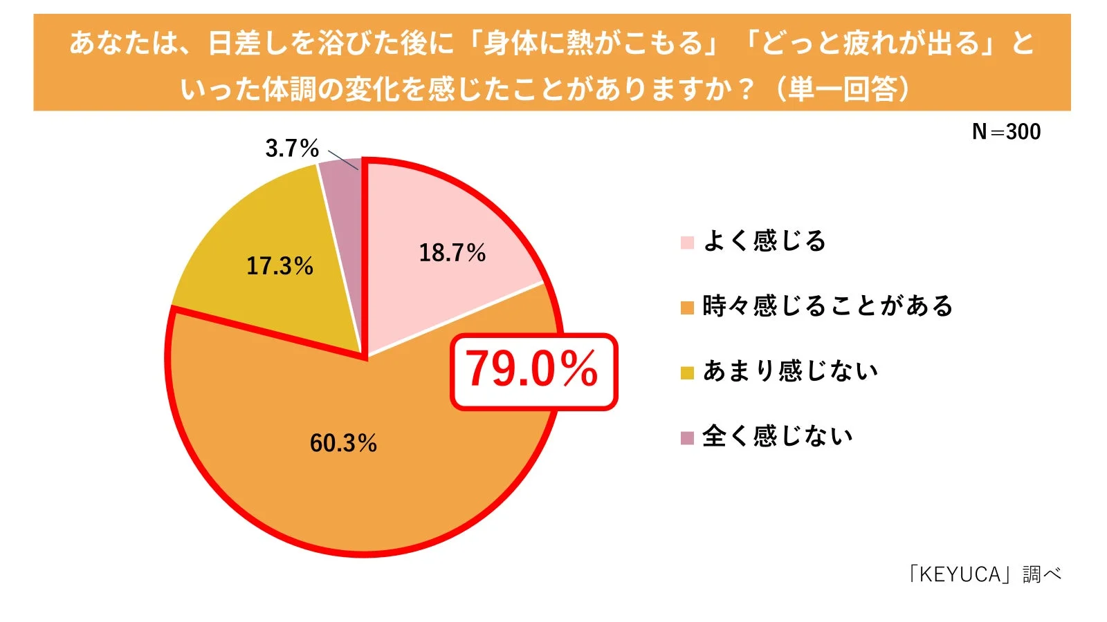 日差しを浴びた後の体調変化に関するアンケート結果を示す円グラフです