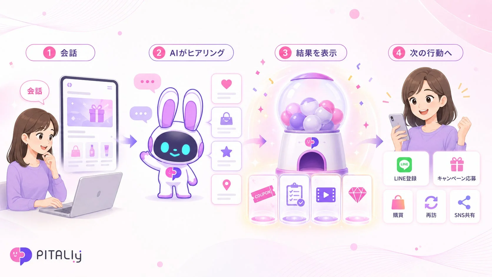 AIがヒアリングし、結果を表示、次の行動へ