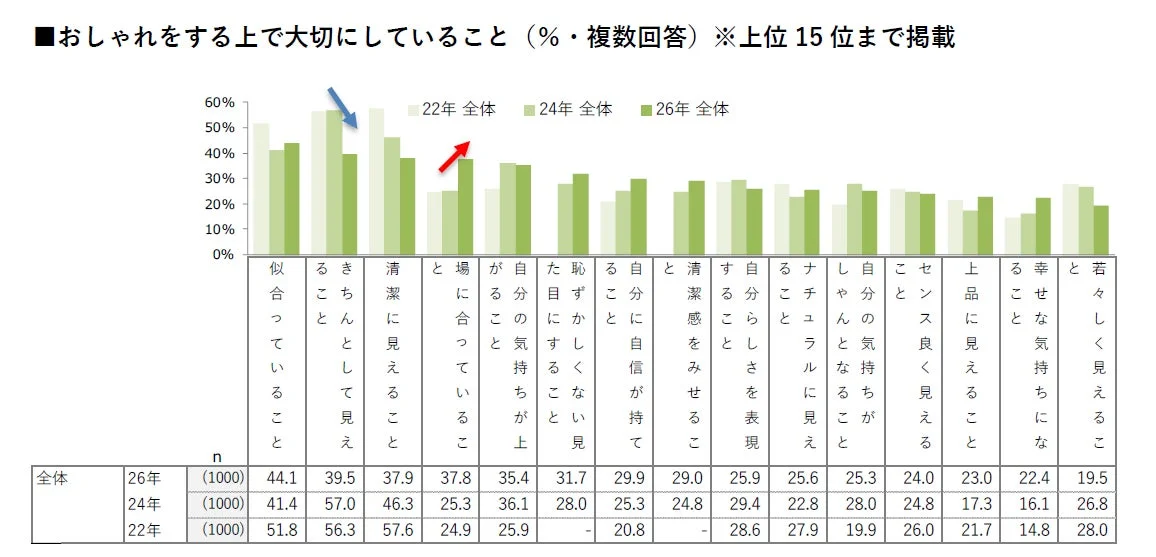 おしゃれをする上で大切にしていること