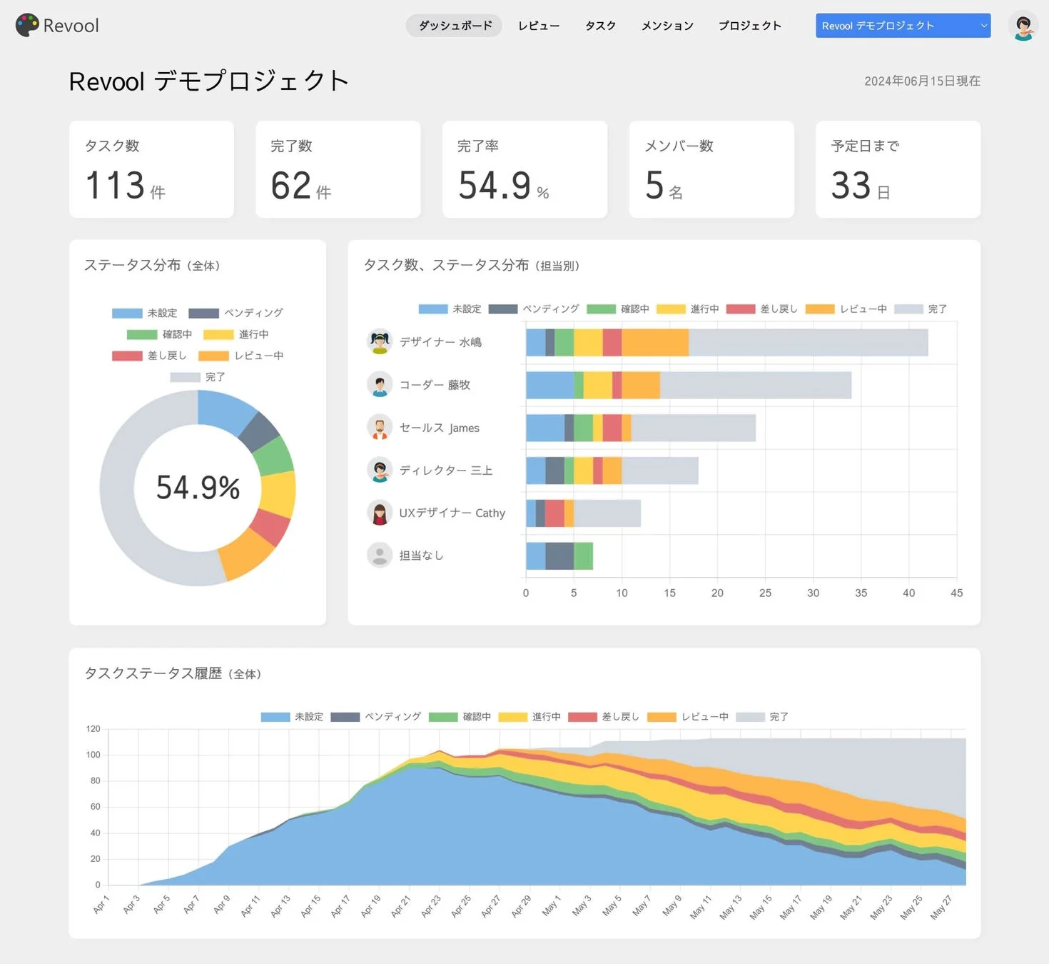 タスク進捗ダッシュボード