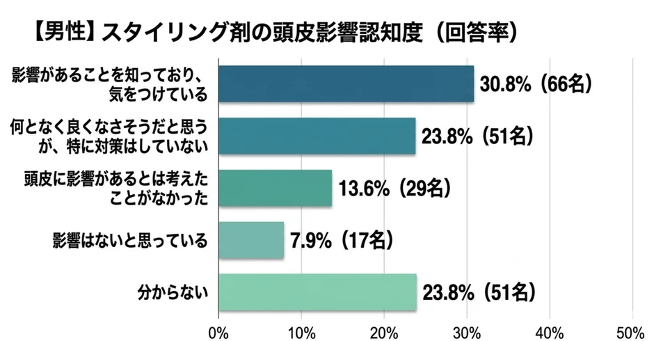 男性のスタイリング剤頭皮影響認知度