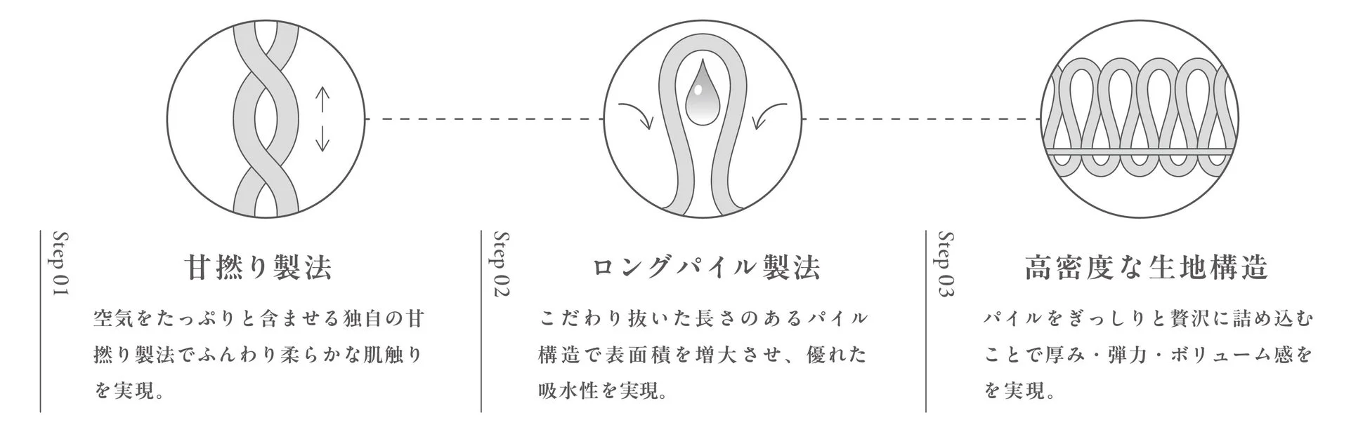 ReFa LINENの美容テクノロジー