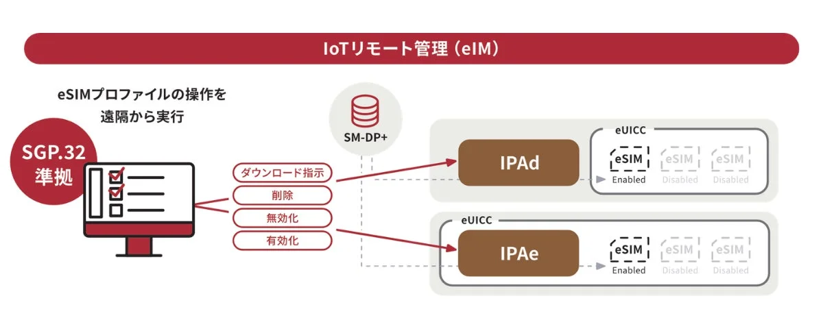 IoTリモート管理 (eIM) フロー図