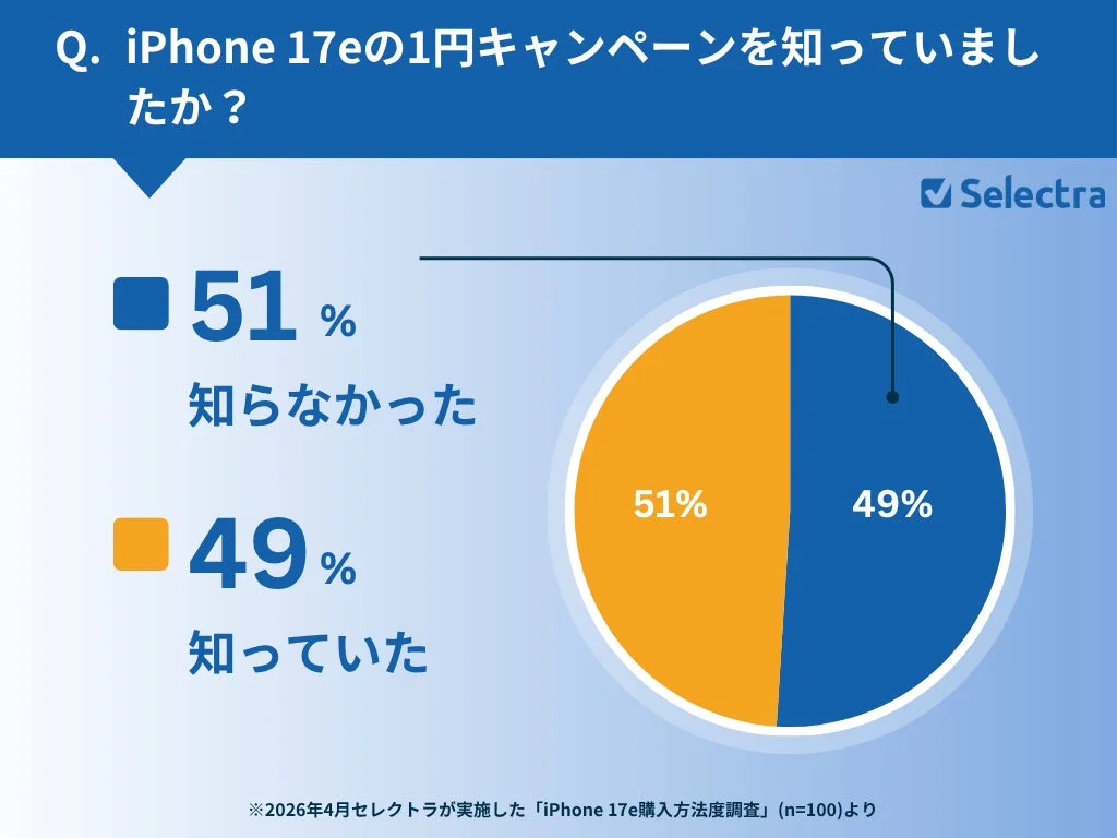 iPhone 17eの1円キャンペーンの認知度