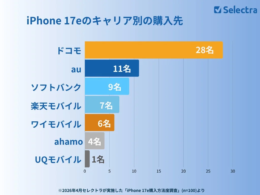 iPhone 17eのキャリア別の購入先