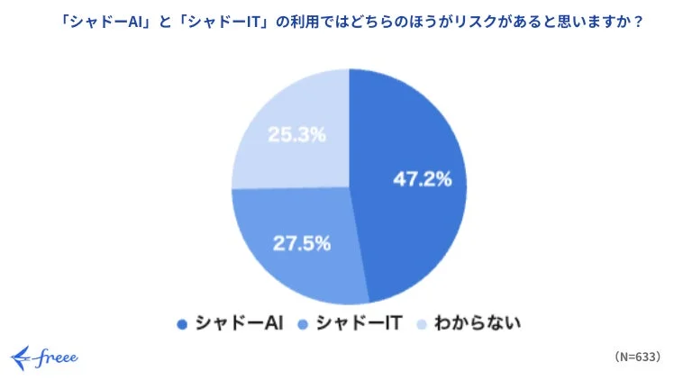 「シャドーAI」と「シャドーIT」の利用ではどちらのほうがリスクがあると思いますか？
