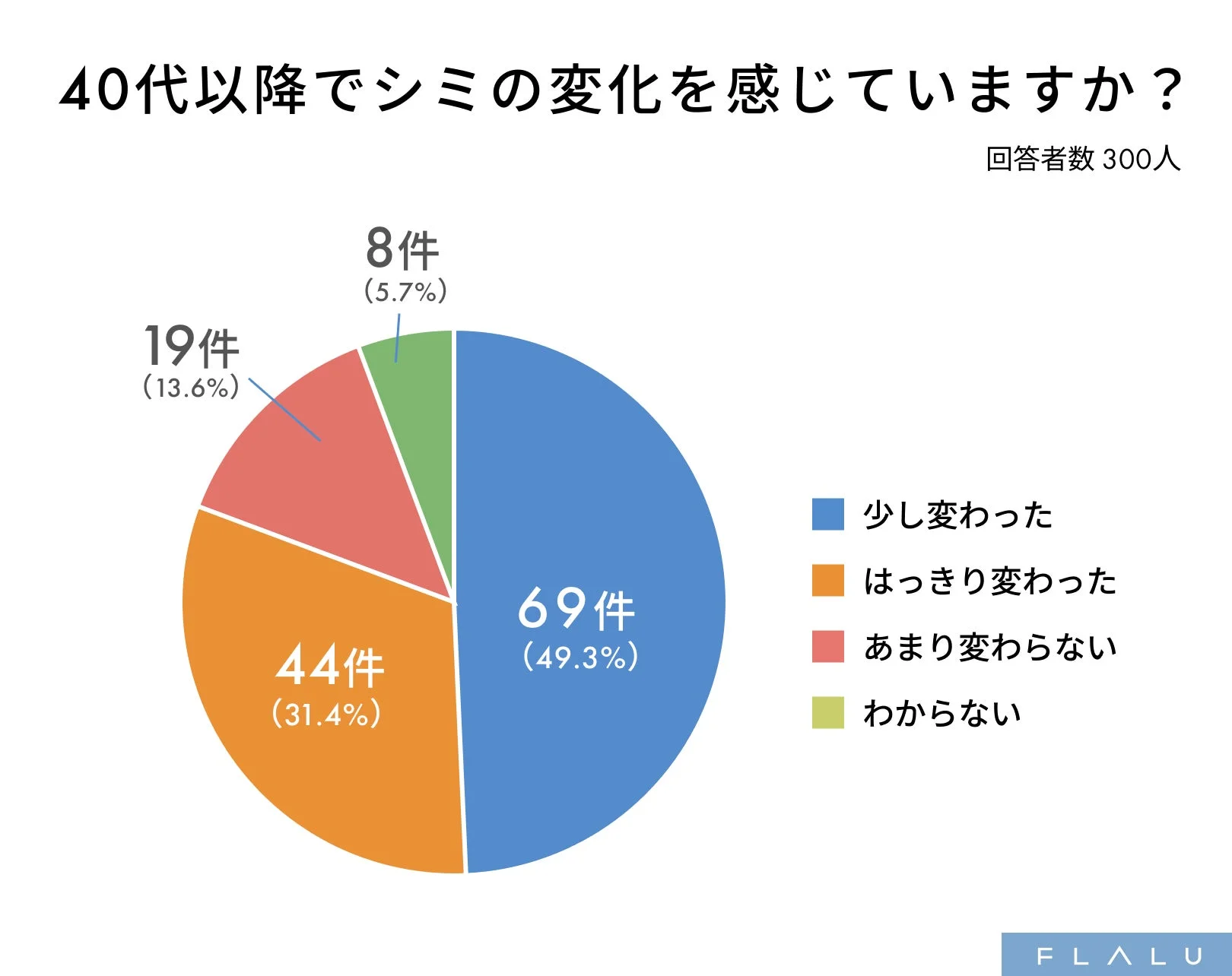 40代以降でシミの変化を感じていますか？
