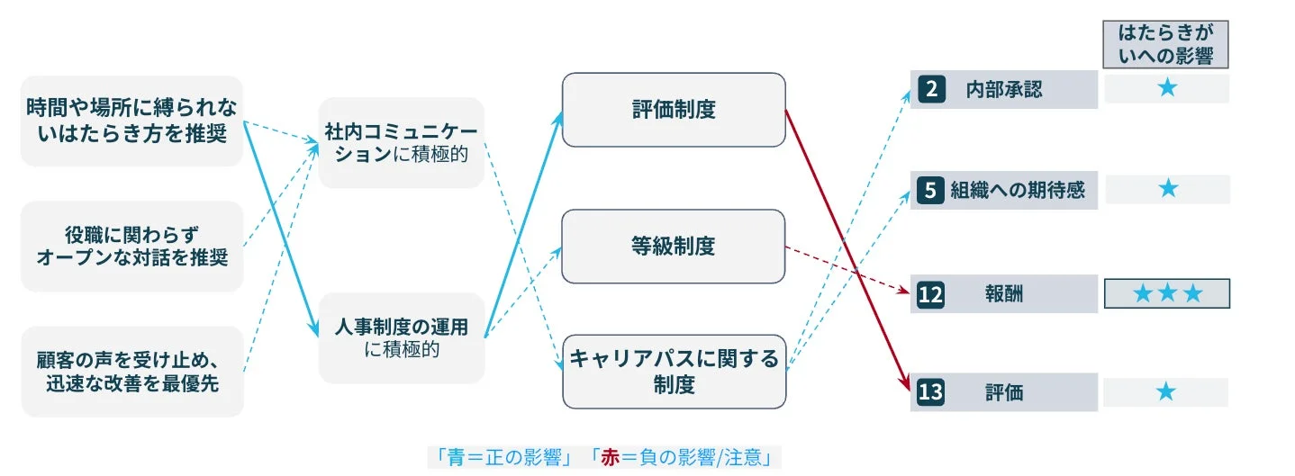 柔軟な働き方やオープンな対話、顧客志向の推進が、社内コミュニケーションと人事制度運用を通じて、従業員のはたらきがい(内部承認、組織への期待、報酬、評価)に与える影響を示す図。特に報酬への正の影響が強い。
