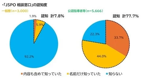 JSPO相談窓口の認知度