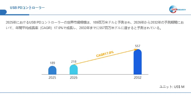 USB PDコントローラー市場規模予測