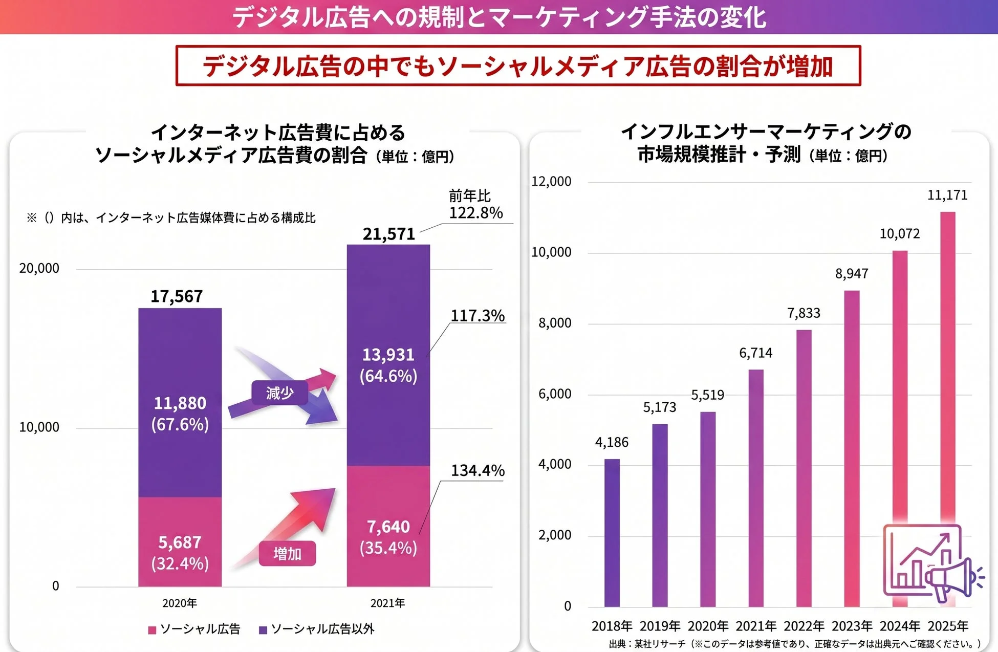 デジタル広告とインフルエンサーマーケティングの市場規模予測