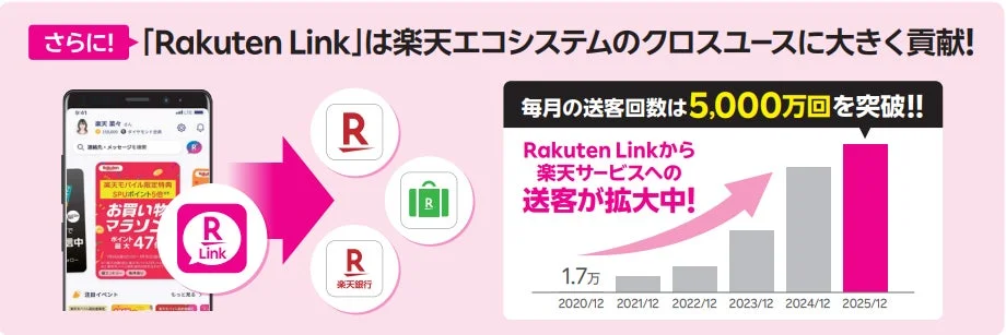 Rakuten Linkが楽天エコシステム内でのクロスユースに大きく貢献し、楽天サービスへの月間送客数が5,000万回を突破したことを示すグラフ