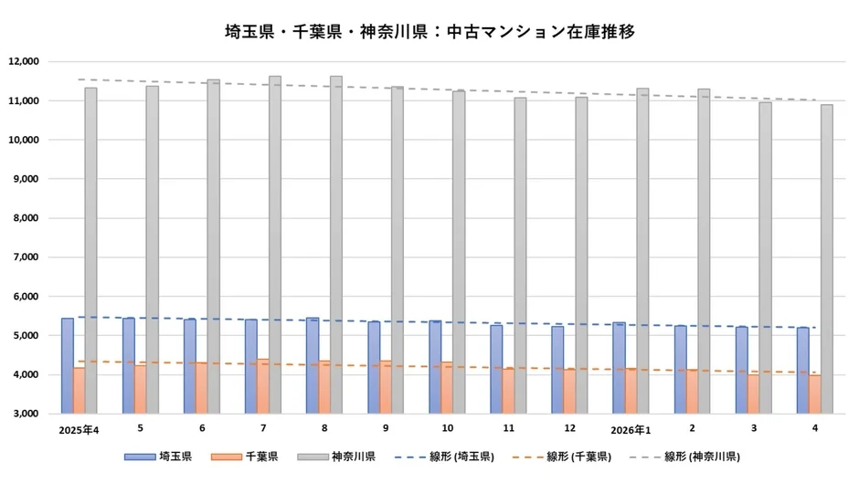 埼玉県・千葉県・神奈川県: 中古マンション在庫推移