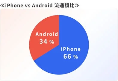 iPhoneとAndroidの流通額比率を示すパイチャート