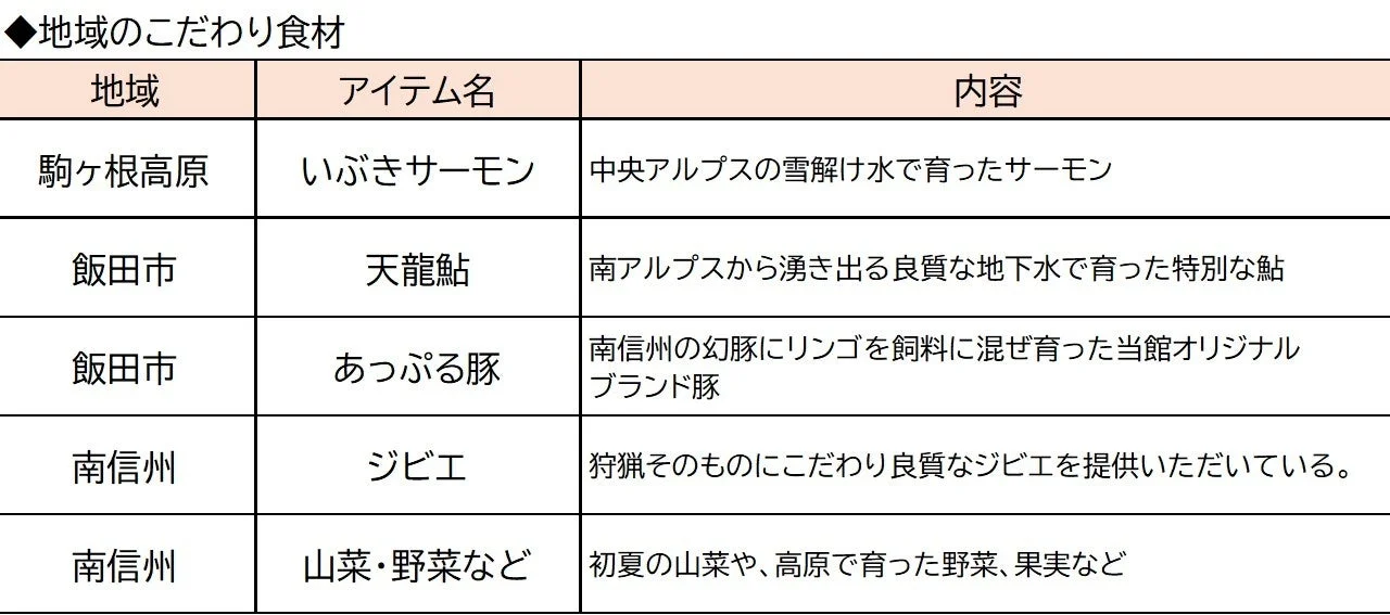 地域こだわり食材の紹介