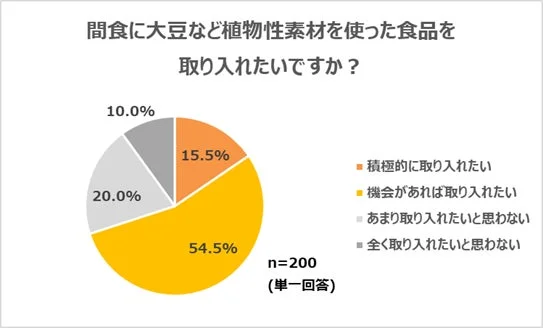 間食に大豆など植物性素材を使った食品を取り入れたいですか？