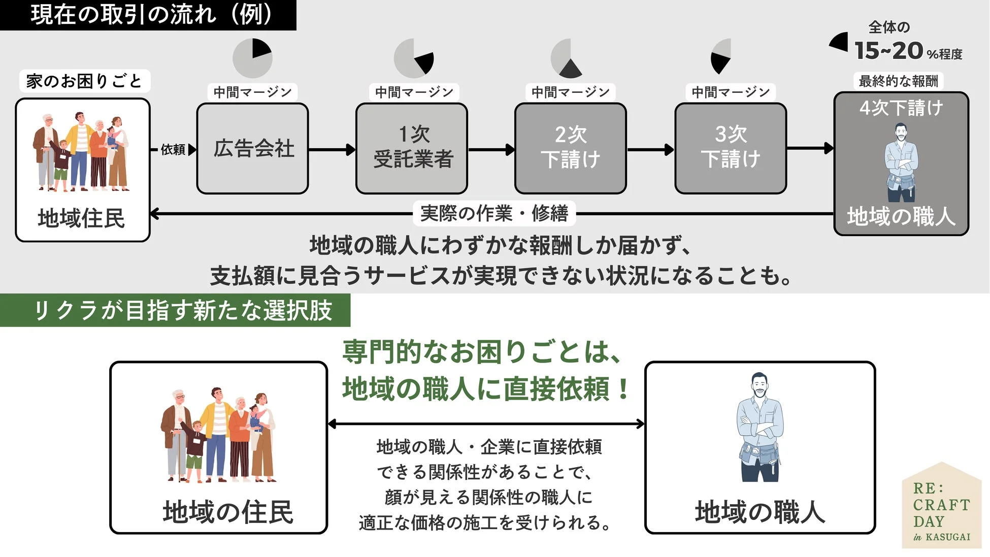 現在の複雑な下請け構造と中間マージンの問題点を提示し、職人への報酬が少なくなる現状を説明