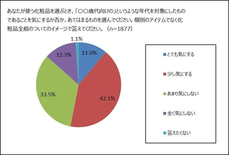 年代別化粧品への意識