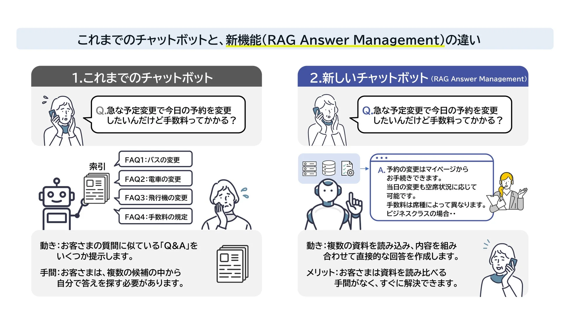 これまでのチャットボットと、新機能(RAG Answer Management)の違い