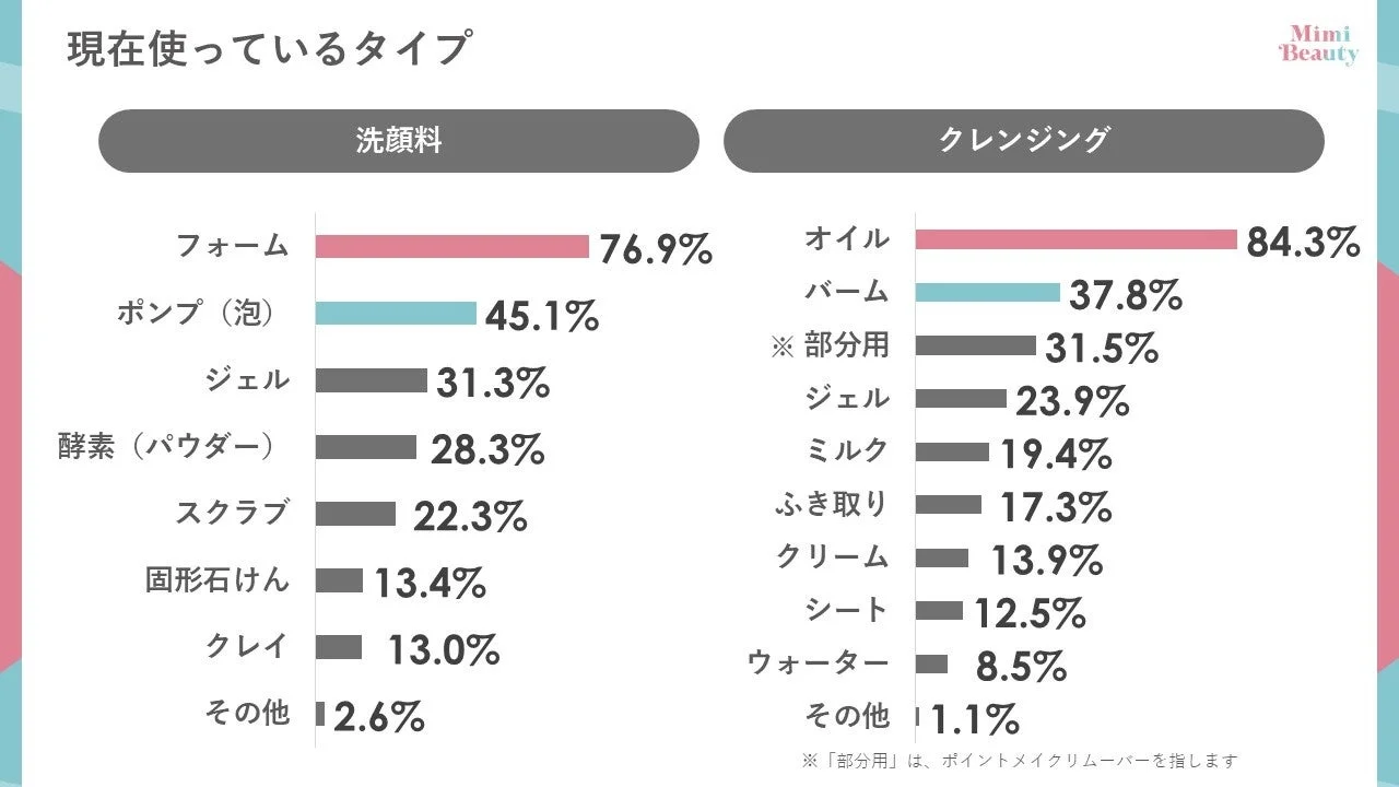 現在使っている洗顔料・クレンジングのタイプ