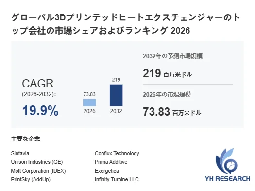 グローバル3Dプリンテッドヒートエクスチェンジャー市場の2026年における主要企業の市場シェアとランキングを示すグラフ