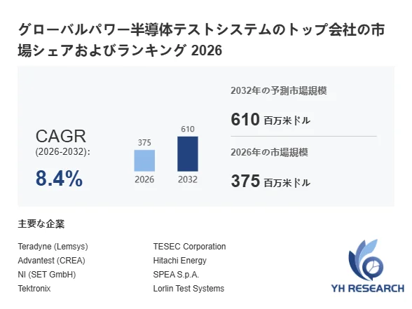 グローバルパワー半導体テストシステムの市場データを示すグラフ。2026年から2032年までのCAGRは8.4%で、市場規模は2026年に375百万米ドル、2032年には610百万米ドルに達すると予測されており、主要企業リストも記載されています。