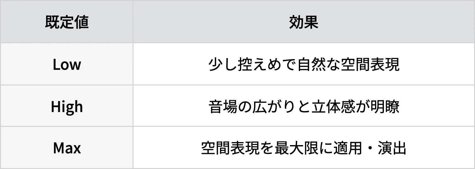 ステレオスペーシャルサウンド効果説明表