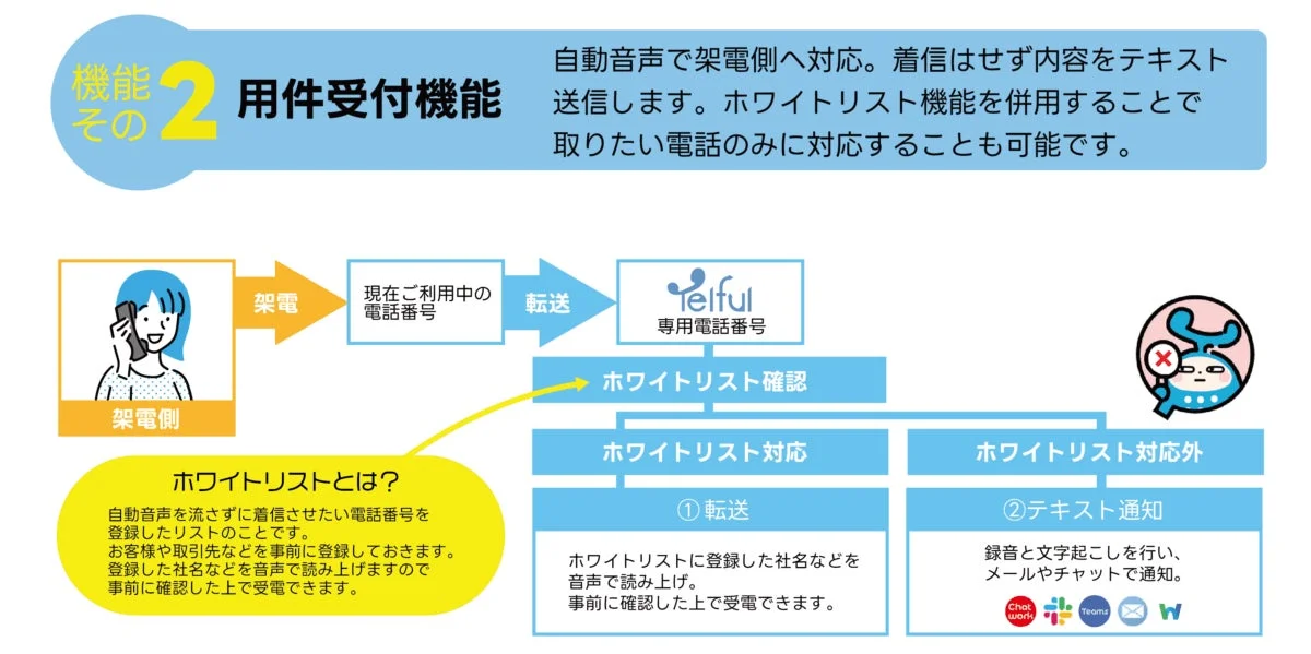 Telfulの用件受付機能