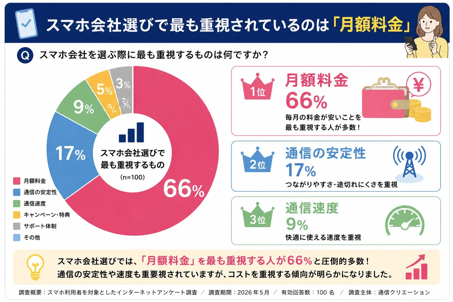 スマートフォン会社選びで重視する点