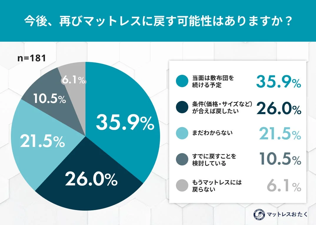 今後、再びマットレスに戻す可能性はありますか?