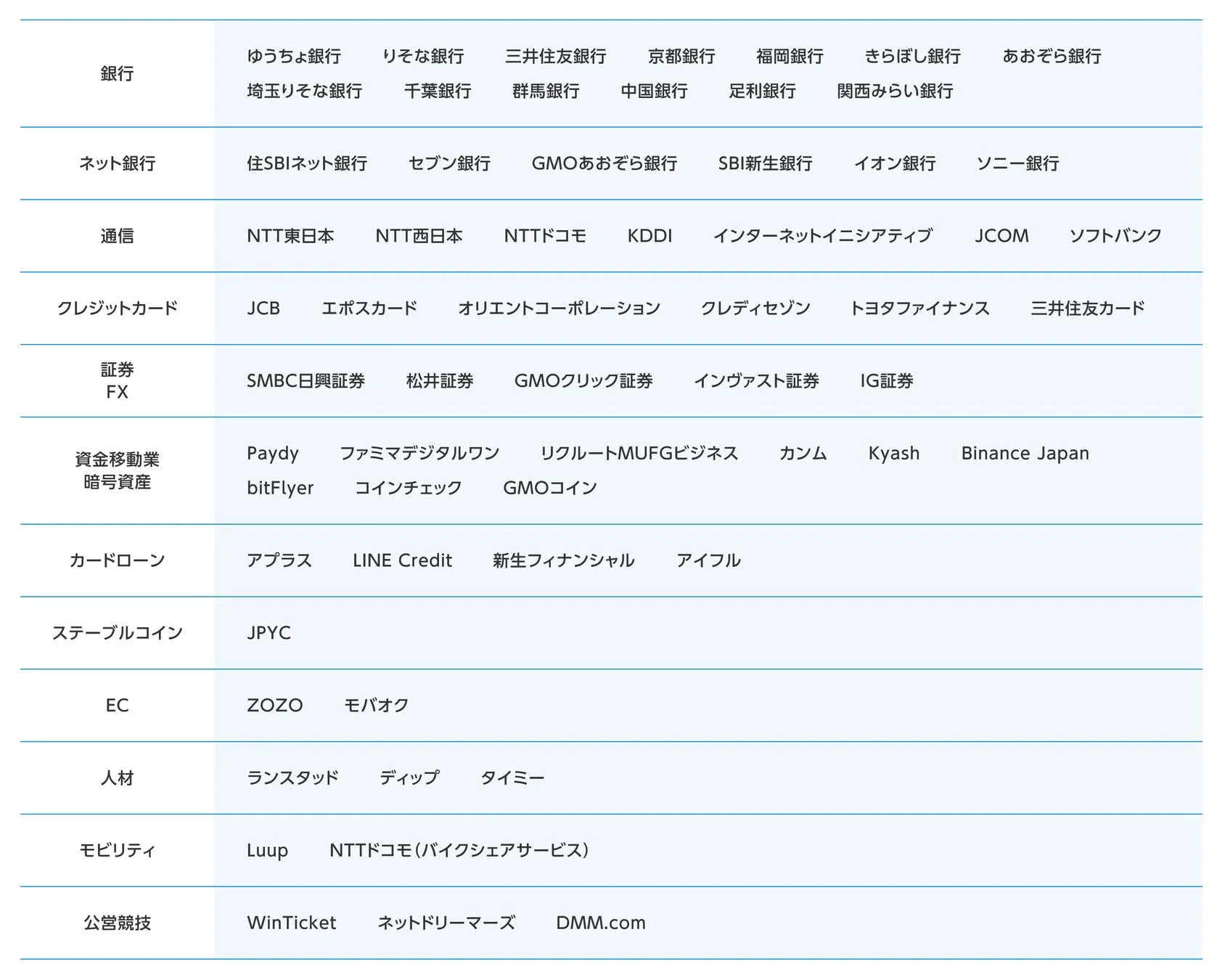 ELEMENTSグループにおけるオンライン本人確認サービスの契約実績（一部）