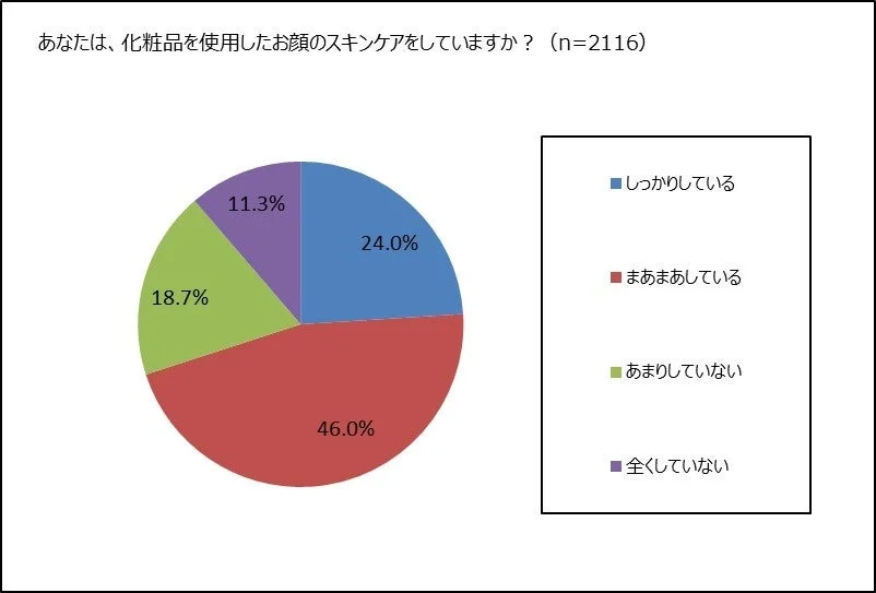 スキンケア実践度合い