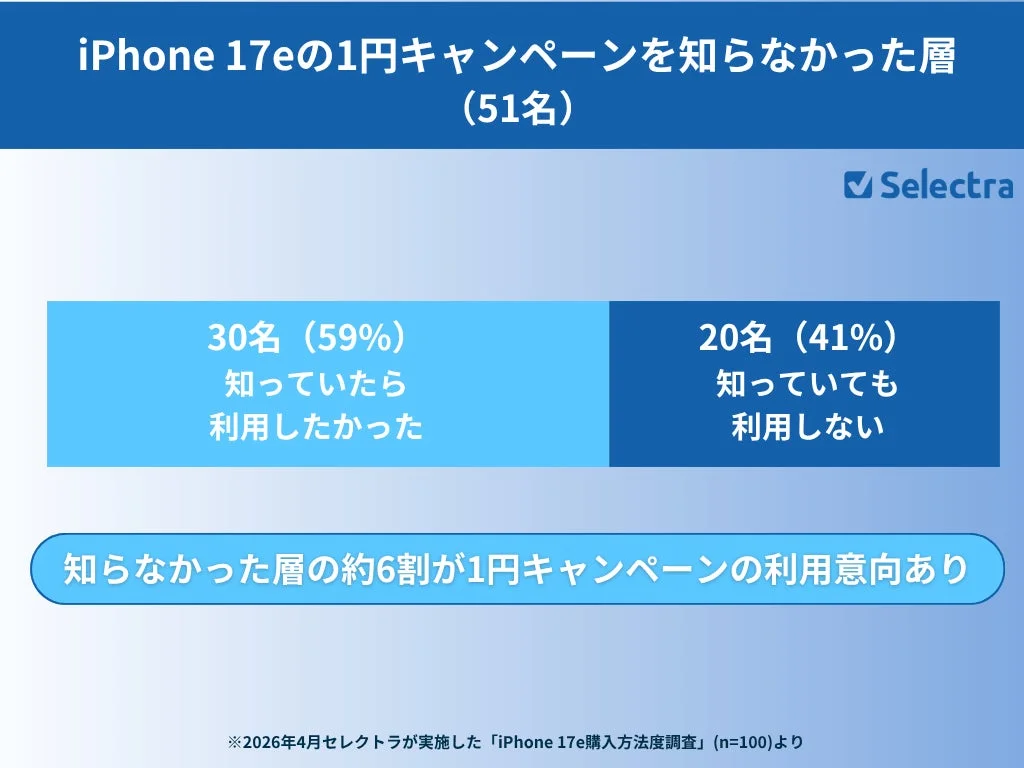 1円キャンペーンを知らなかった層の利用意向