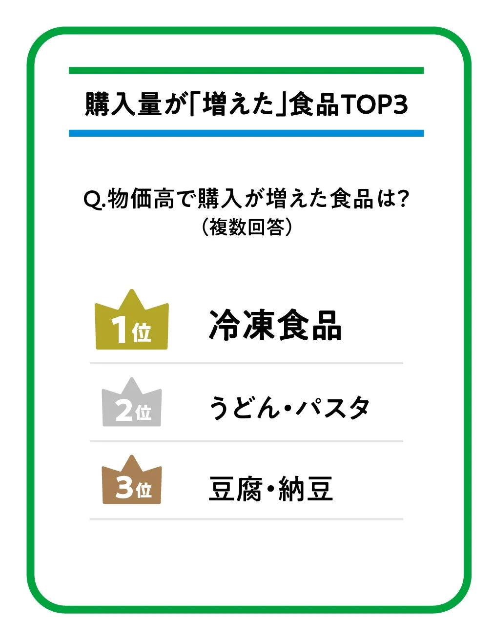 購入量が増えた食品TOP3