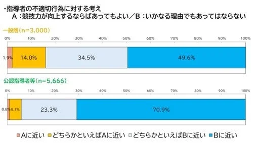 スポーツにおける不適切行為に対する考え方