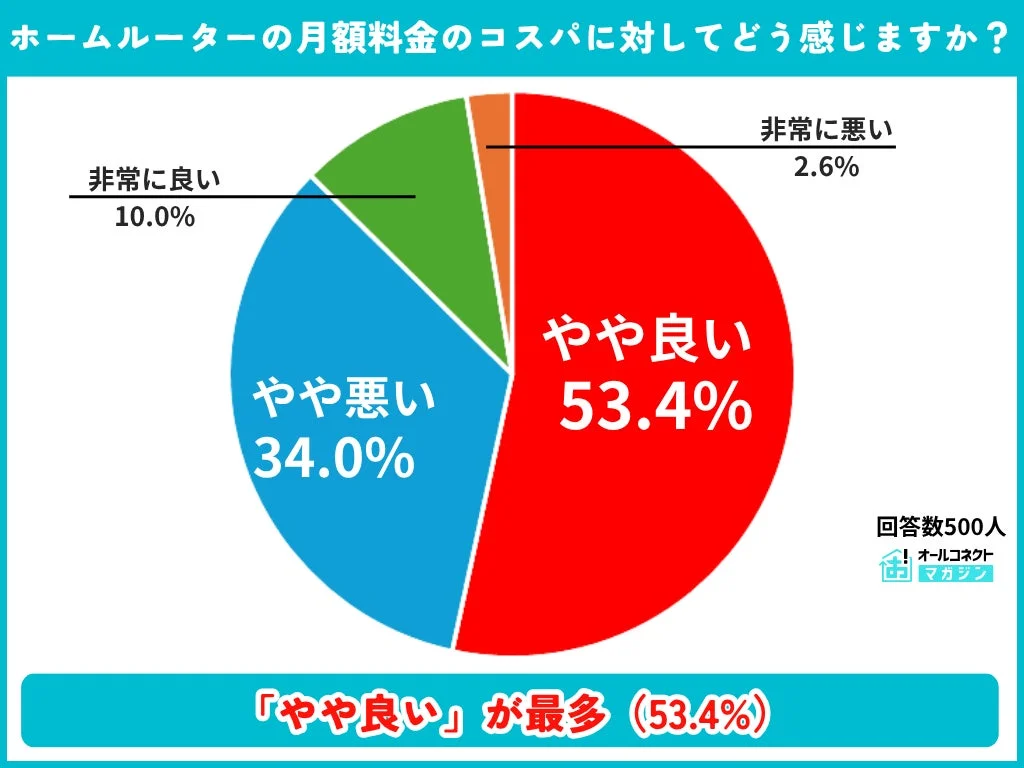 ホームルーターの月額料金のコスパに対してどう感じますか