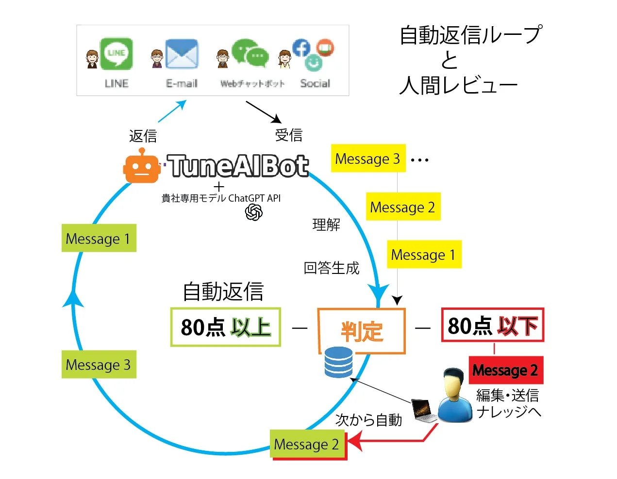 自動返信ループと人間レビューのワークフロー図