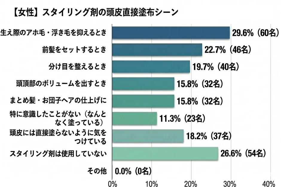 女性のスタイリング剤頭皮直接塗布シーン