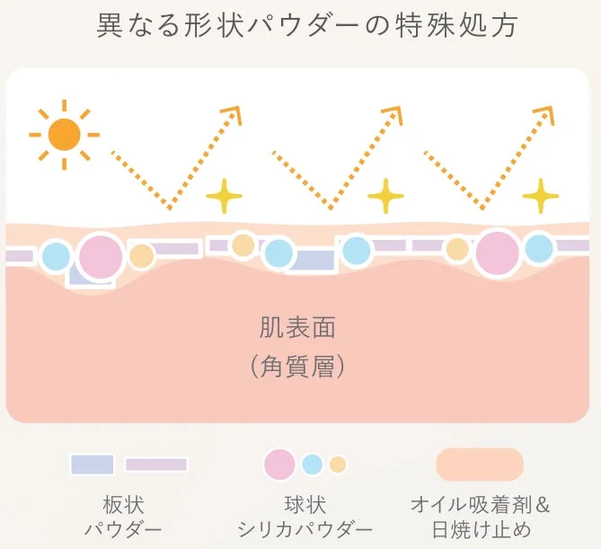パウダーの特殊処方