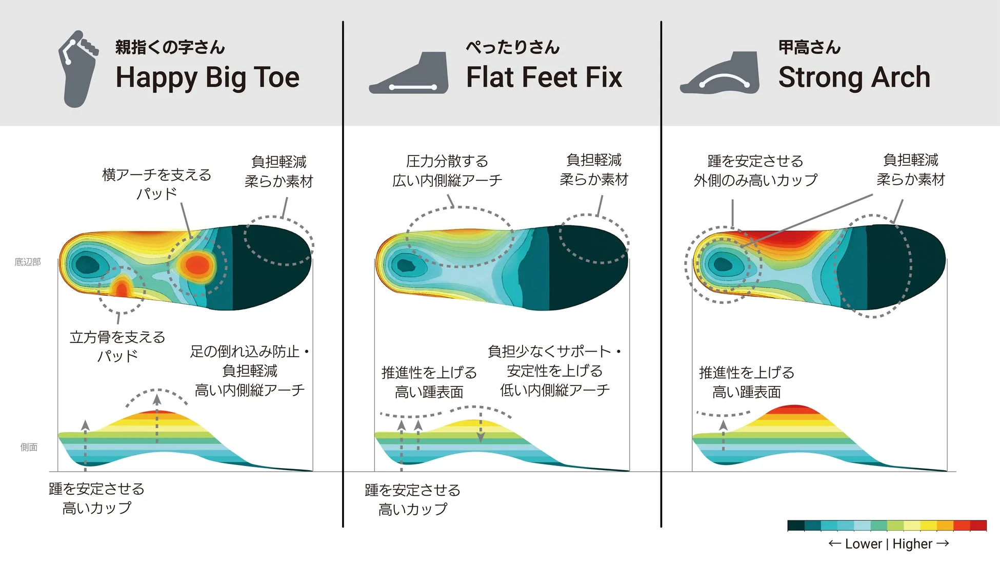 足のタイプ別インソールサポートポイント