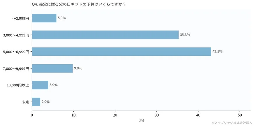 Q4. 義父に贈る父の日ギフトの予算はいくらですか?