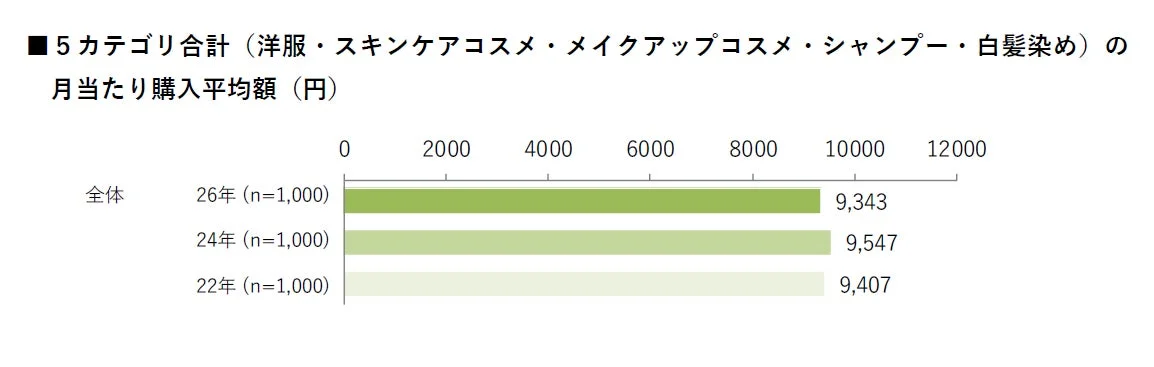 月当たり購入平均額