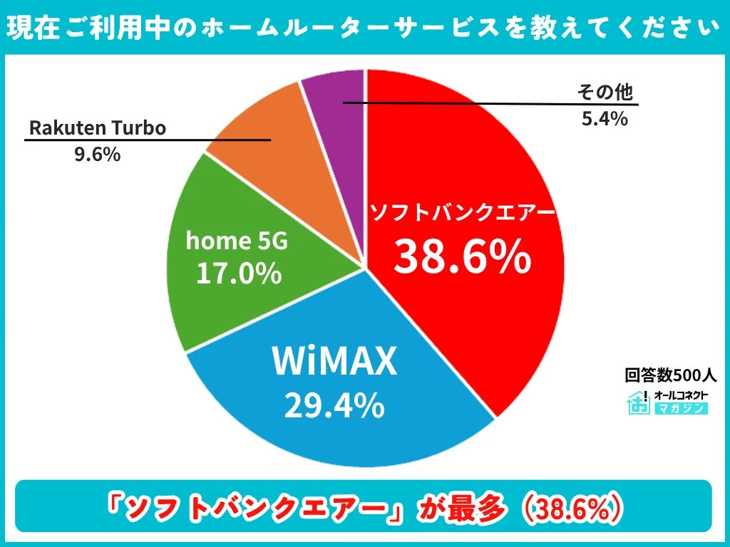 現在ご利用中のホームルーターサービス