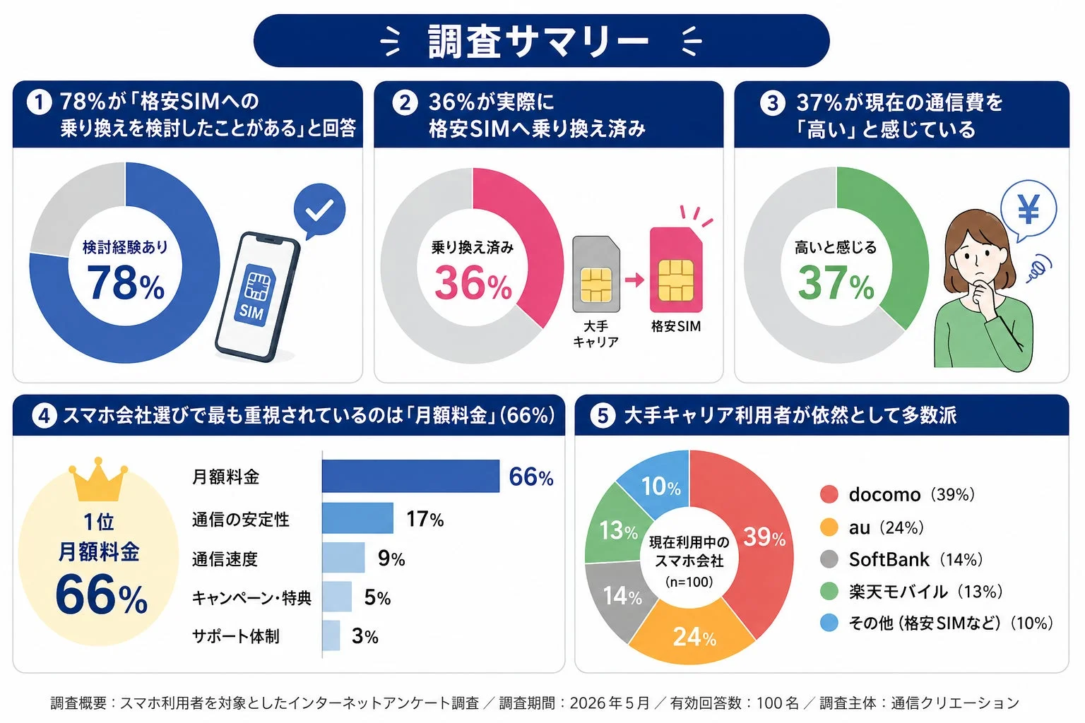 調査サマリー