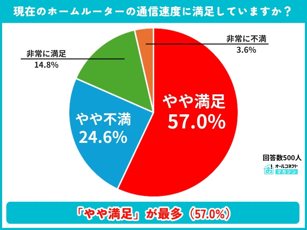 現在のホームルーターの通信速度に満足していますか