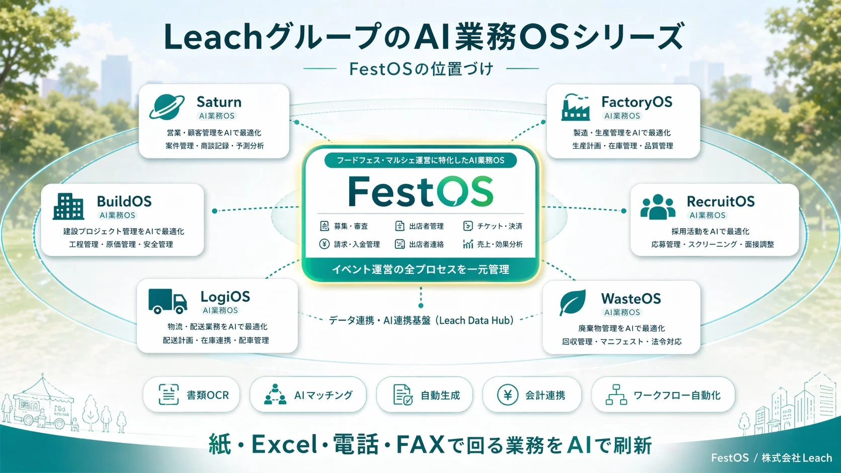 LeachグループのAI業務OSにおけるFestOSの位置づけ