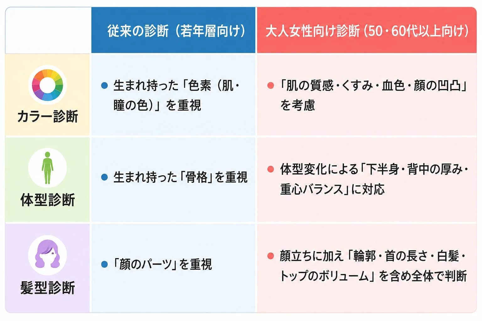 診断メソッド比較