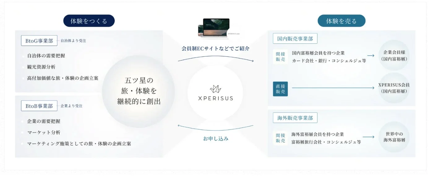 エクスペリサスのビジネスモデル図