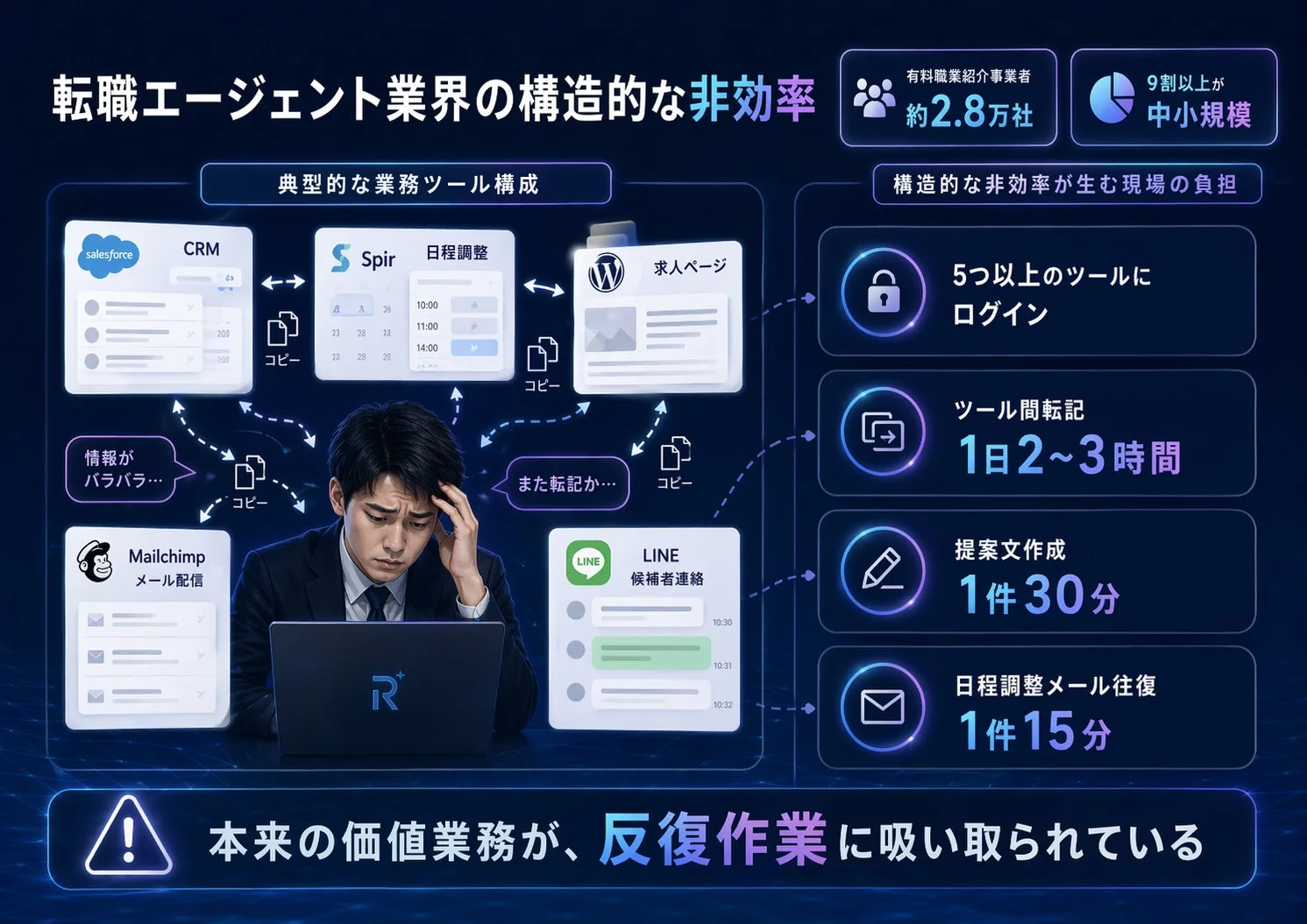 転職エージェント業界の構造的な非効率性