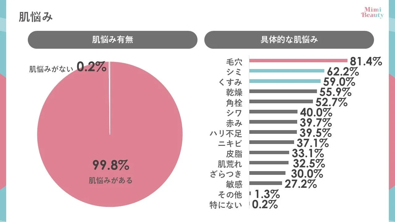 肌悩みに関するアンケート結果